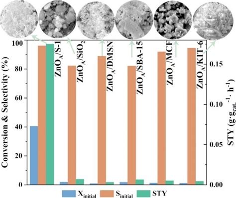 In situ formation of ZnO x species for efficient propane  .
